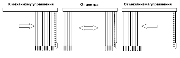 Механизм вертикальных жалюзи схема